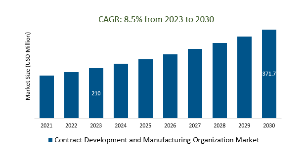 Contract Development and Manufacturing Organization Market Size 2023-2030